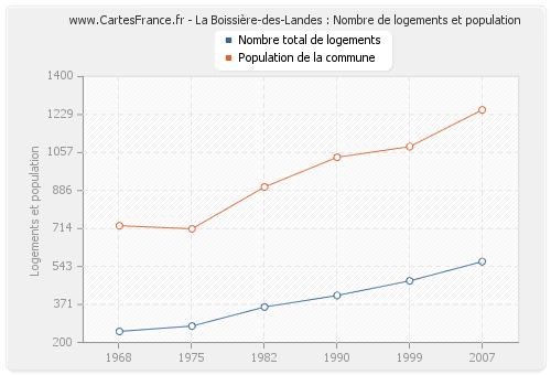 La Boissière-des-Landes : Nombre de logements et population